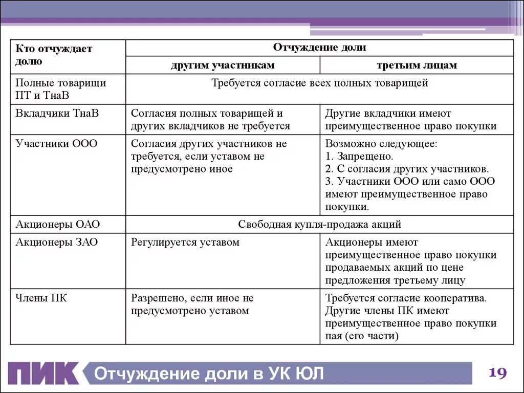 Отчуждение доли в уставном капитале