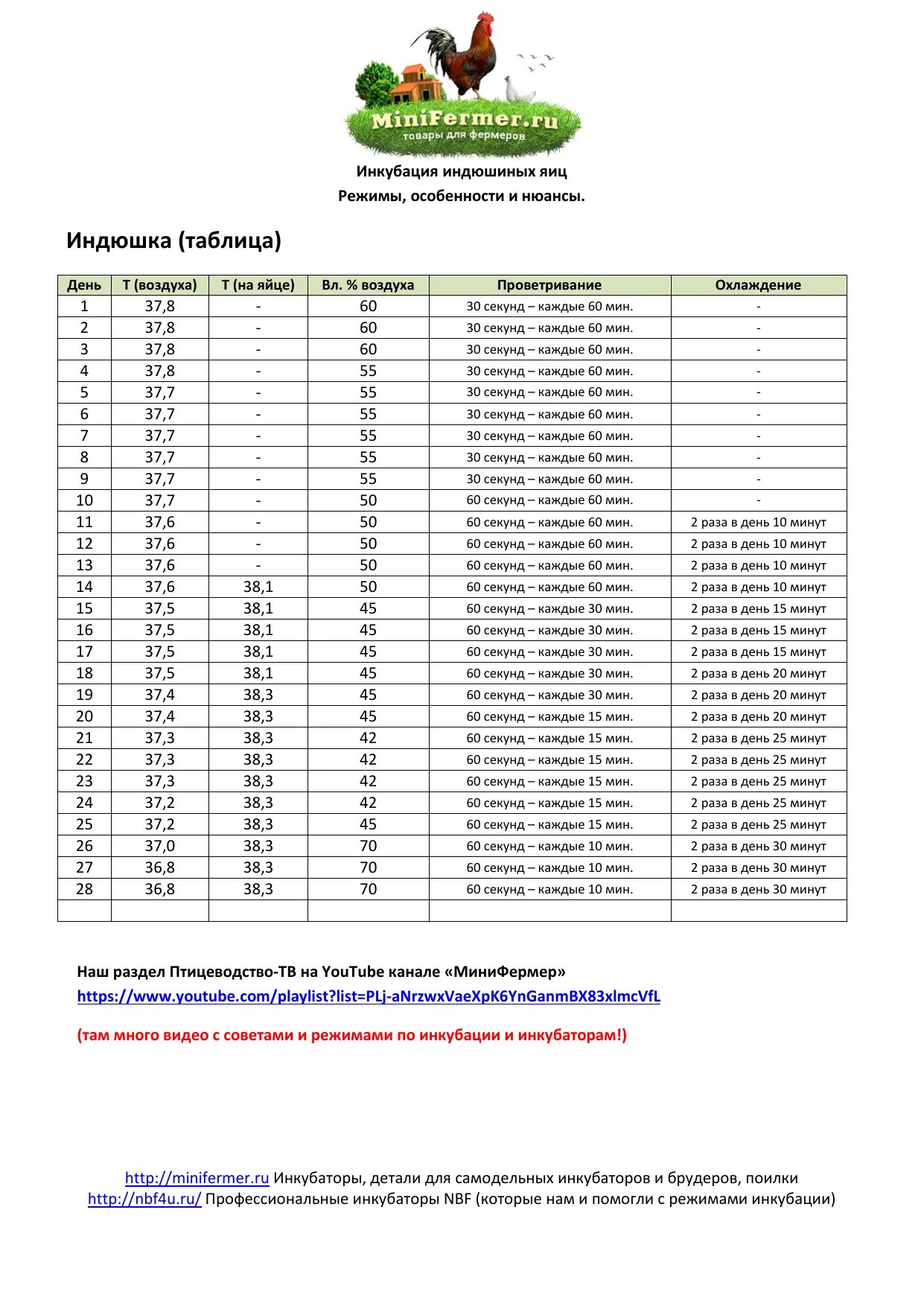 Таблица инкубации индюшиных яиц. Таблица вывода индюшат в инкубаторе. Режим инкубации индюшиных яиц таблица. Таблица инкубации индюков. Таблица инкубации индюшиных яиц в инкубаторе