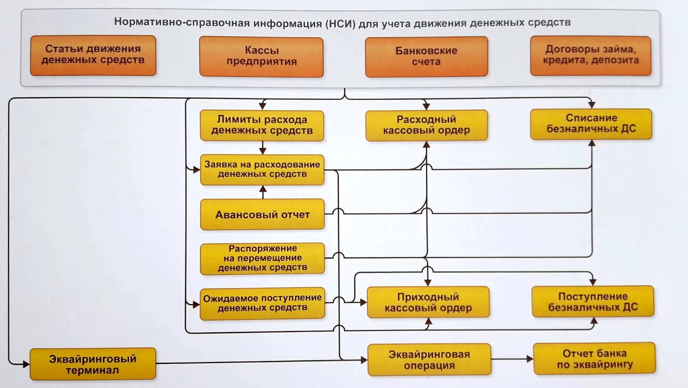 1с erp операции. Система управления предприятием в 1с. 1с ERP управление предприятием 8. Схемы процессов в бухгалтерии. Схема документооборота производства 1с комплексная автоматизация.