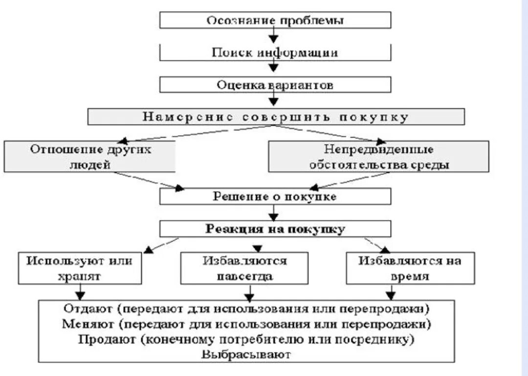 Решение о покупке покупателем. Процесс принятия решения о покупке. Процесс принятия решения о покупке товара. Схема принятия решения о покупке. Стадии процесса принятия решения о покупке.