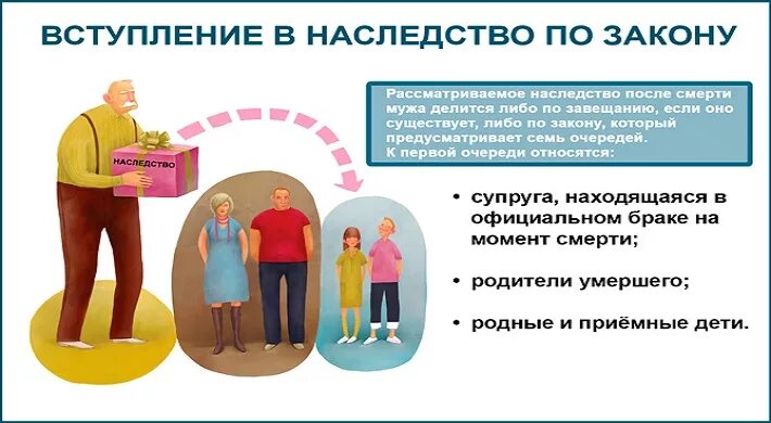 Отец умер и оставил все наследство любовнице. Наследство после смерти. Очередь вступления в наследство. Наследование по закону после смерти. Наследство по закону после смерти мужа жене.