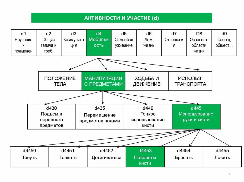 Функционирующая таблица. Международная классификация функционирования реабилитация. МКФ Международная классификация функционирования. МКФ Международная классификация функционирования ограничений. Международная классификация функций.