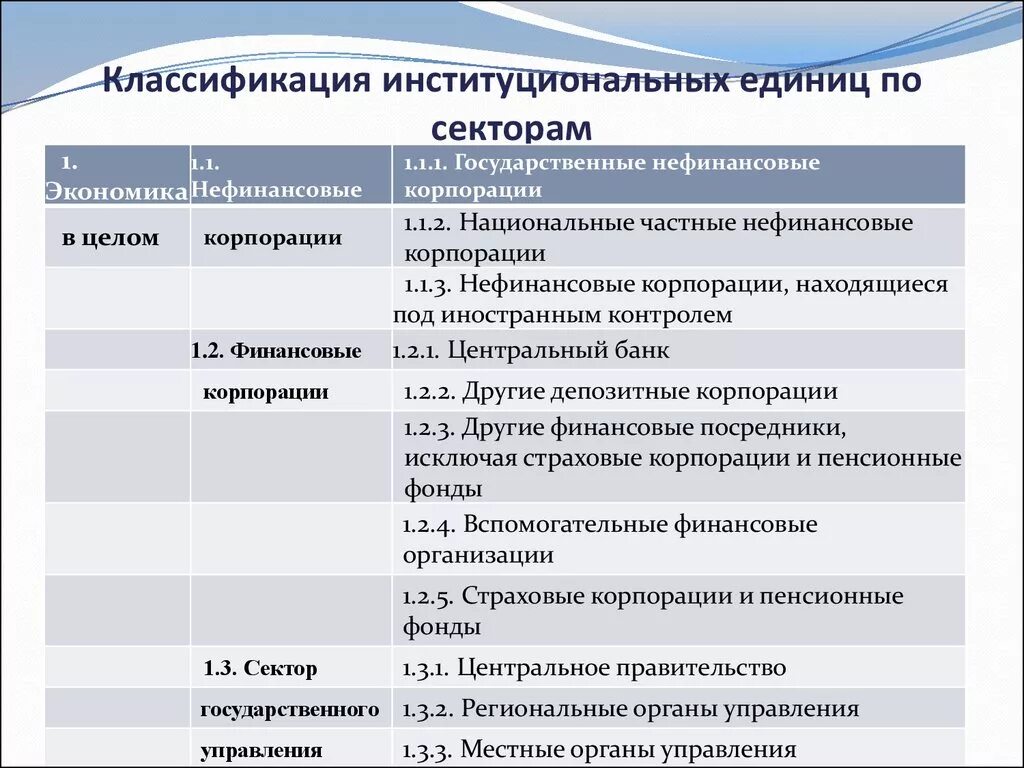 Национально государственные единицы. Классификация институциональных единиц. Классификация институциональных единиц по секторам экономики. Институциональные единицы общественного сектора. Классификация институциональных секторов экономики.