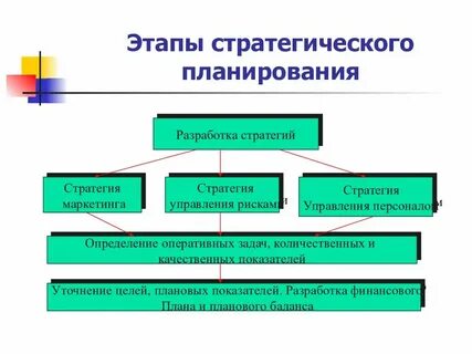 Стратегическое управление организацией этапы стратегического процесса