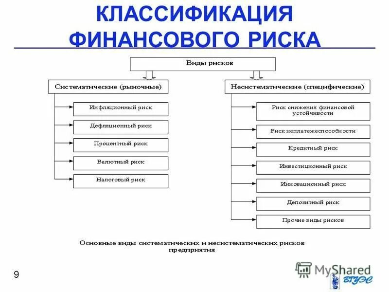 Основные виды финансовых рисков предприятия. Классификация фин рисков. Классификация видов финансового риска. Формы финансового риска