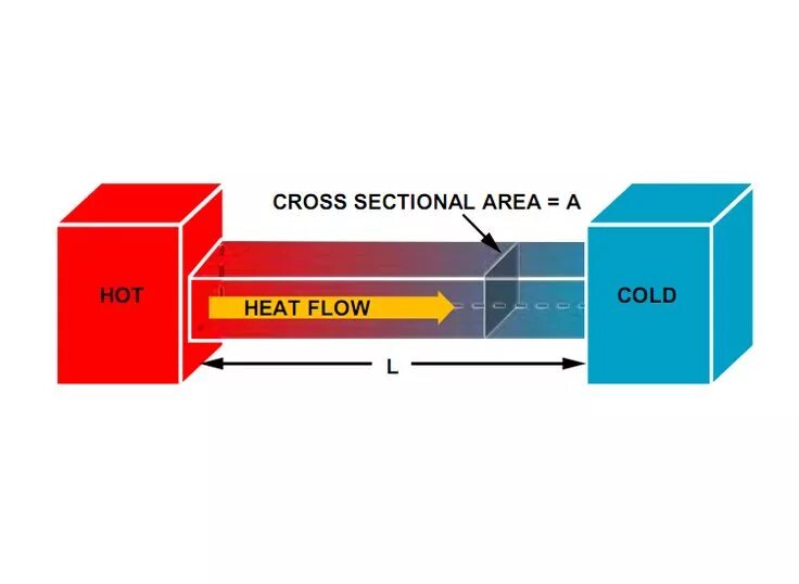 Heating flow. Heat flow. cold heat.