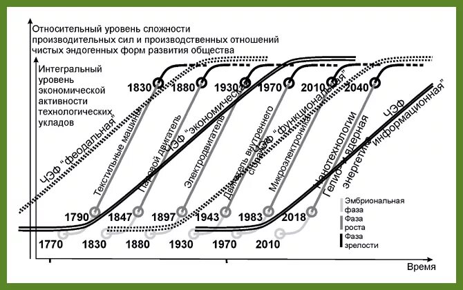 6 технологический уровень. Технологические уклады в экономике. технологические уклады глазьева. технологический уклад волны.