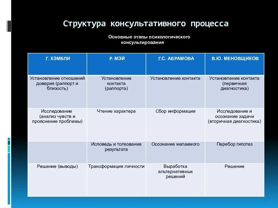 Этапы и цели психологического консультирования. Основные этапы консультирования. Этапы психологического консультирования. Описать этапы консультативного процесса. Модели психологического консультирования