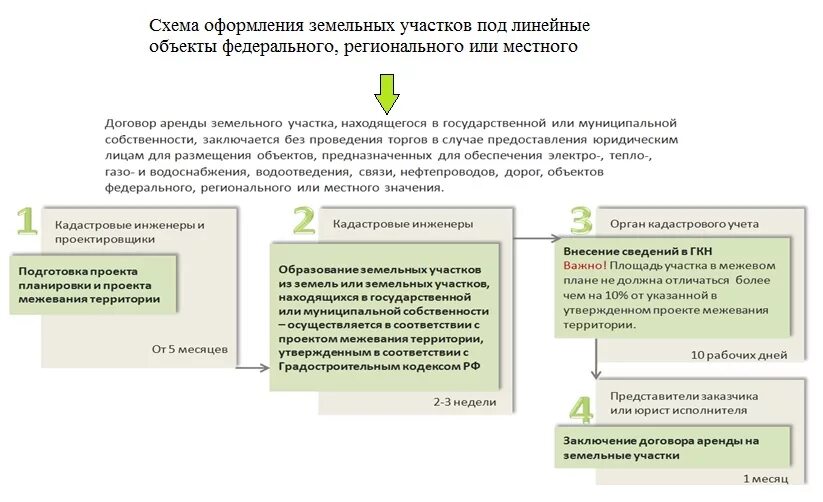 Предоставление участка в аренду на торгах. Выделение земельных участков. Порядок формирования земельного участка. Предоставления земельных участков схему. Порядок образования земельного участка.