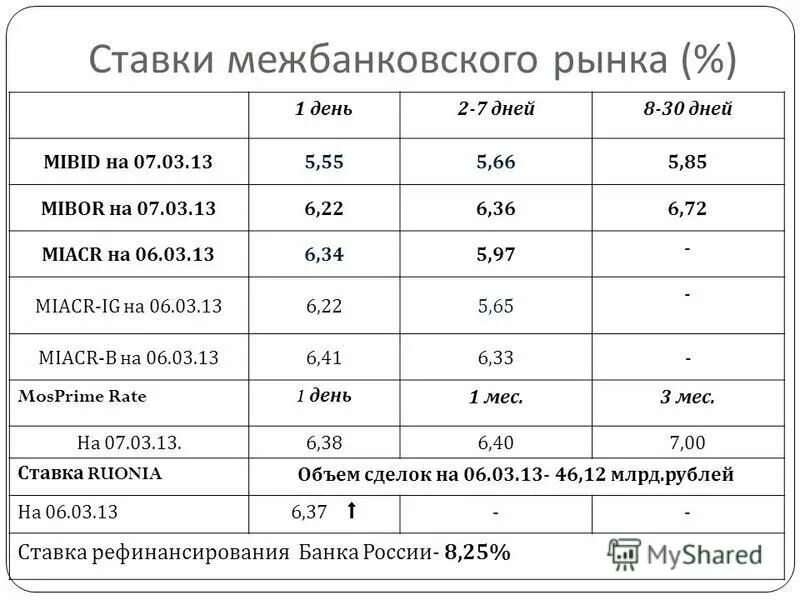 Расчет процентов по межбанковским кредитам. MIACR ставка. Ставка на межбанковском рынке. MIBOR ставка. МИБИД МИБОР МИАКР.