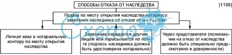 Муж отказывается от наследства. Способы отказа от наследства. Способы принятия и отказа от наследства. Отказ от наследства схема. Причины отказа от наследства.