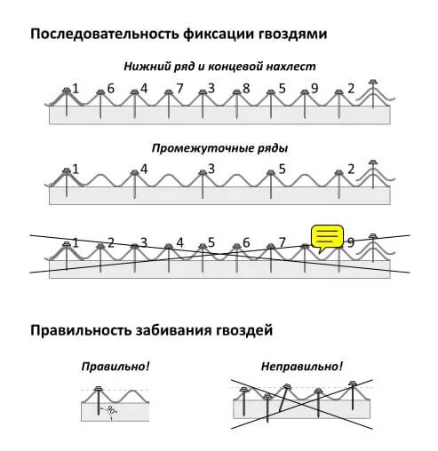 Схема крепления волнового шифера гвоздями. Схема крепления шифера гвоздями. Схема крепления шифера 8 волнового. Схема монтажа листа ондулина.