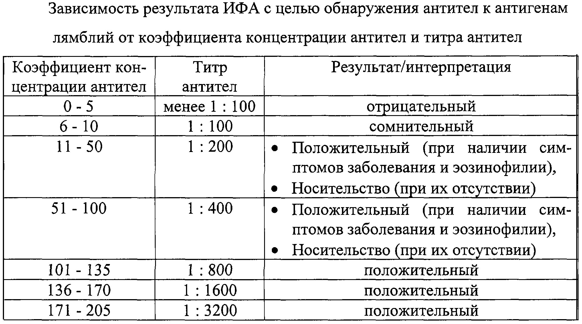 Результат ифа отрицательный. Анализ крови на АТ К лямблиозу. Анализ на лямблии показатели расшифровка. Исследование сыворотки крови методом ИФА норма. Антитела к лямблиям суммарные 1/100 титр.