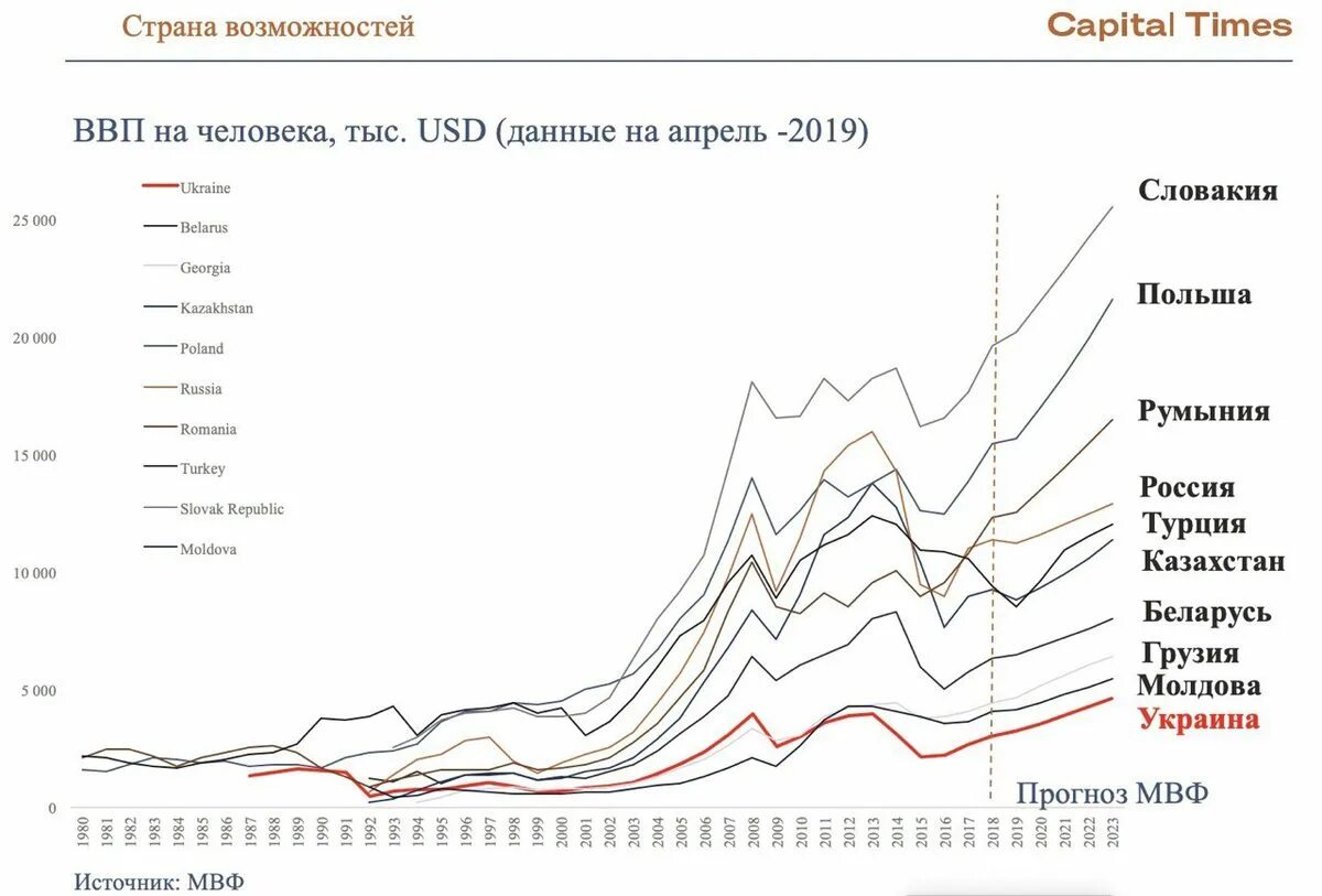 Экономика россии украина. ВВП Украины на душу населения по годам. ВВП ППС Украины по годам график. ВВП Украины на душу населения график. Украина ВВП на душу населения 2020.