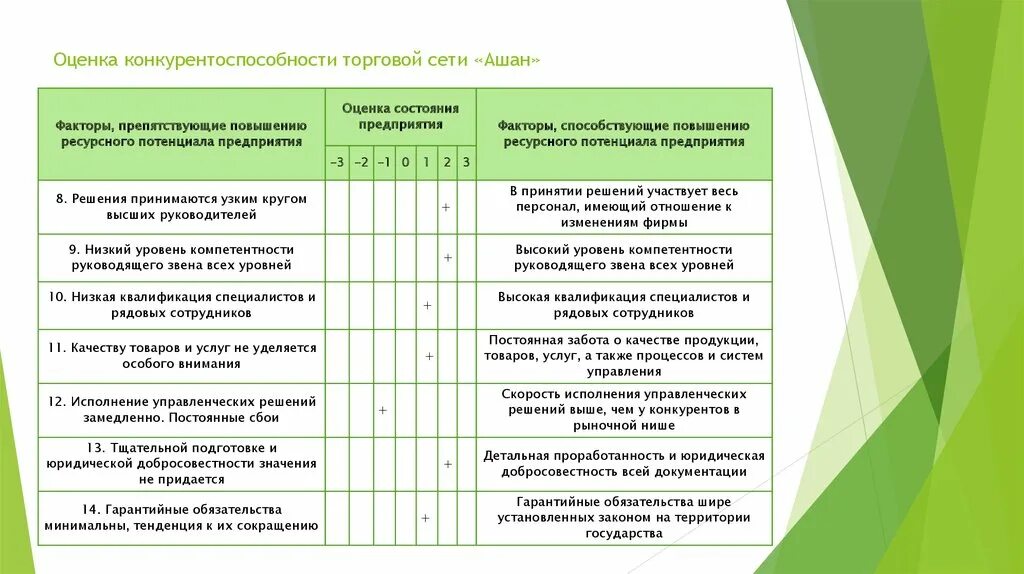 Бизнес фактор оценка. Оценка конкурентоспособности. Оценка конкурентоспособности Ашан. Оценка конкурентоспособности торгового предприятия. Показатели оценки конкурентов торгового предприятия.