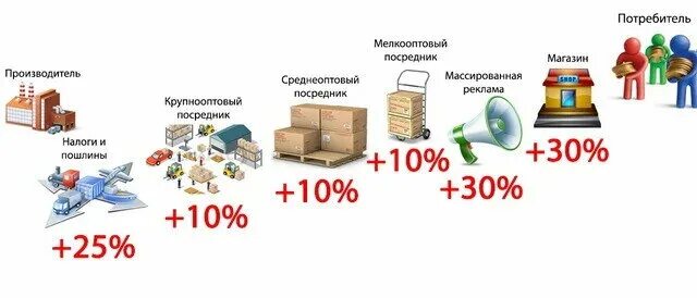 Какую цену установить на товар. Из чего складывается наценка на товар. какая наценка на товар в магазине. какую наценку делает магазин на товар. производитель посредник потребитель.