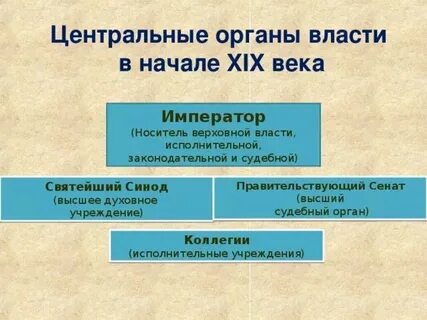 Созданные в начале 19 века органы