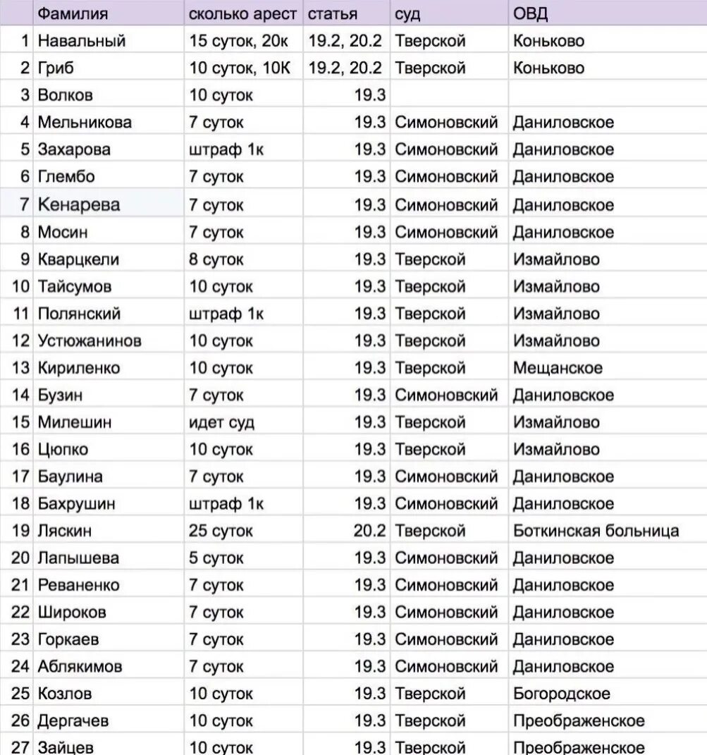 Список арестованных. Список задержанных. Список задержанных в Москве за сутки по фамилии. Арест сколько суток