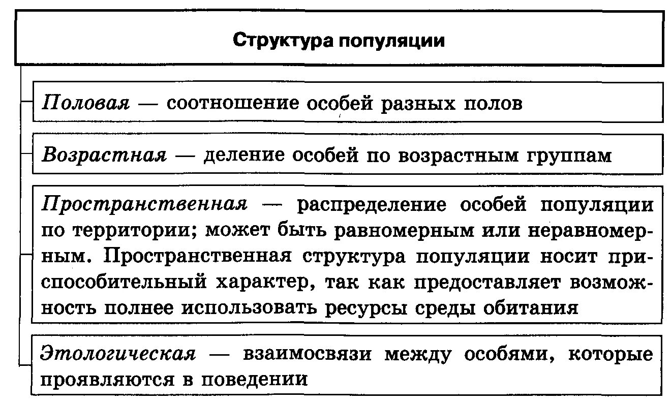 Популяция характеризуется структурой. Структура популяциибиолошия 9 класс. Таблица по биологии 9 класс структура популяции. Структура популяции биология 9 класс. Схема характеристики популяции биология 9.