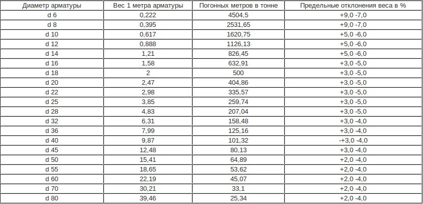 Вес 20 арматуры 1 метр