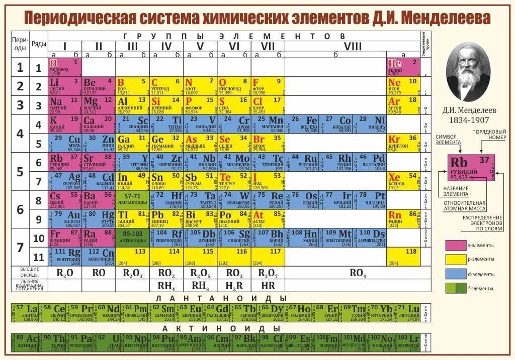 Номер группы лития. Короткопериодная таблица Менделеева. Периодическая система д и Менделеева. Периодическая система элементов Дмитрия Ивановича Менделеева. Периодическая таблица Менделеева 2022.