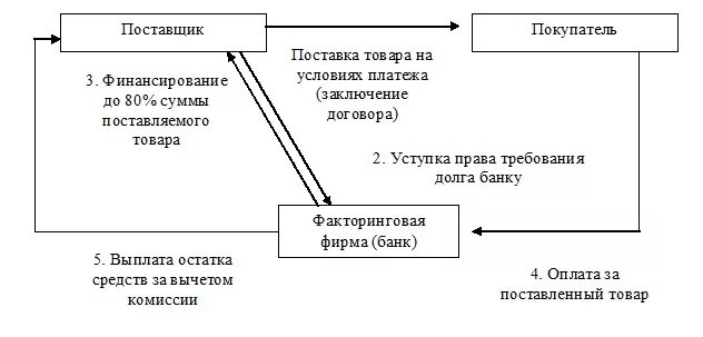 Цессия схема. Схема уступки долга. Схема уступки прав требования.