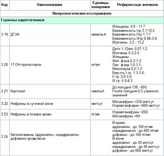 Анализ на надпочечники какие сдать анализы. Норма анализа крови на гормоны у беременных. Гормоны коры надпочечников анализы. Половые гормоны надпочечников норма. Адренокортикотропный гормон норма.