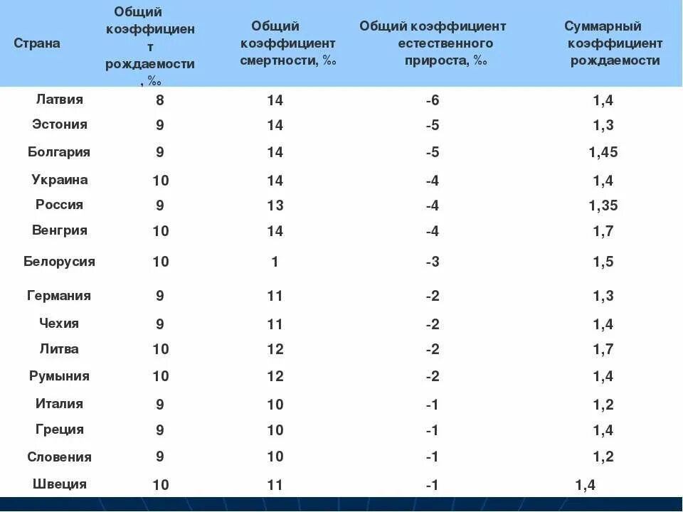 Страны с отрицательным приростом. Страны Европы с отрицательным приростом населения. Естественный прирост таблица.