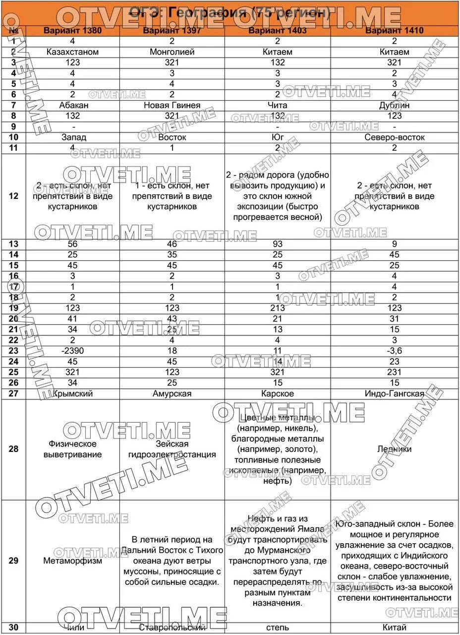 Разбор варианта огэ по географии. Ответы ОГЭ 2023. Ответы ОГЭ. ОГЭ география 2023 ответы 50 регион.