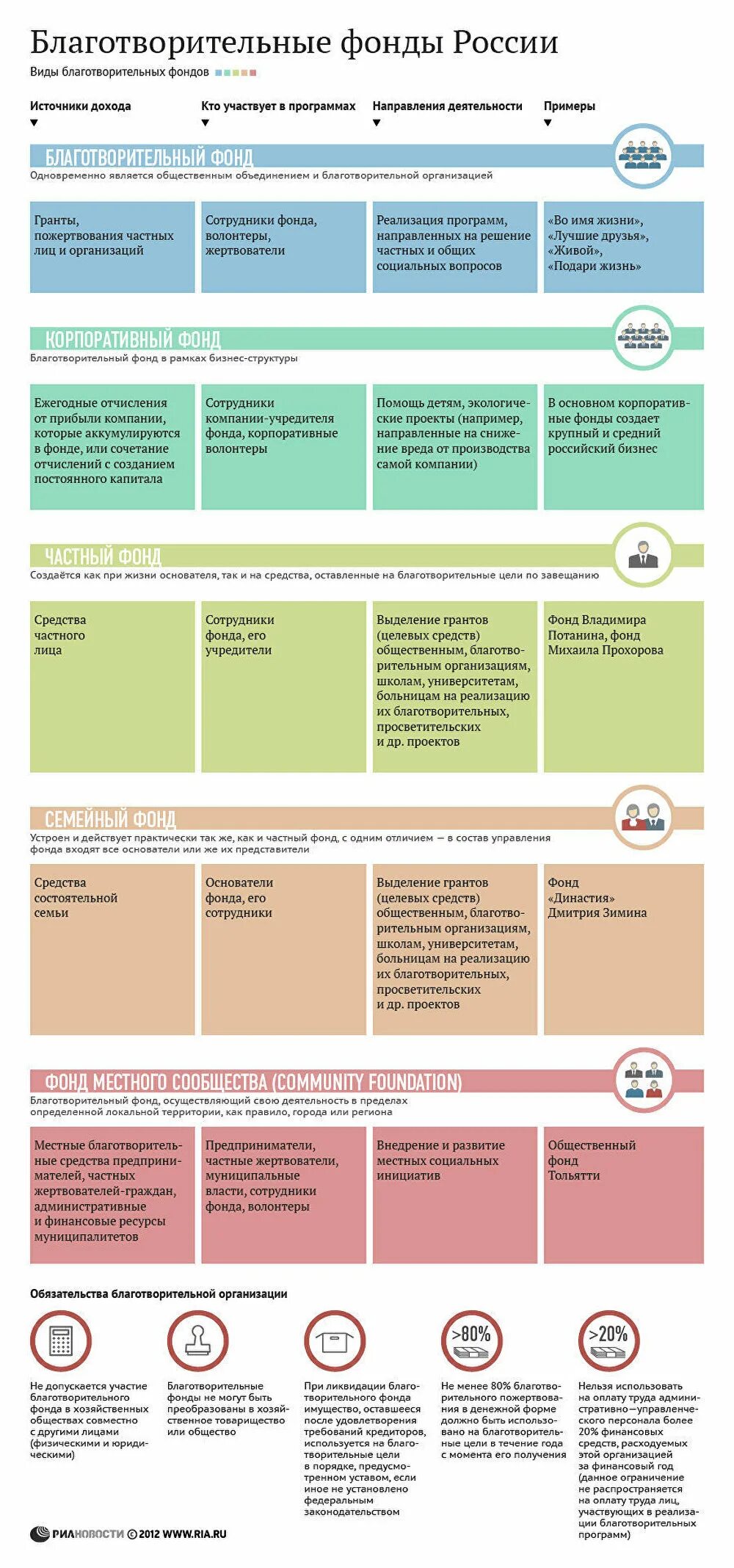 Примеры благотворительности в россии. Виды благотворительных фондов. Благотворительные фонды России. Благотворительные организации в России. Виды благотворительных организаций.