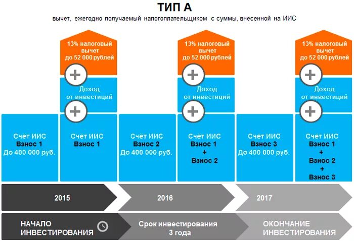 Индивидуальный инвестиционный счет (ИИС). ИИС налоговый вычет. Налоговый вычет инвестиции. Налоговый вычет при инвестировании. Налоговый вычет на ценные бумаги