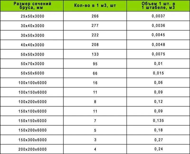 Сколько в кубе 5 на 10. Брус сколько штук в Кубе таблица 6 метров. Количество досок в 1 Кубе. Таблица бруса в 1 Кубе 6 метровых. Сколько штук пиломатериала в 1 Кубе таблица.