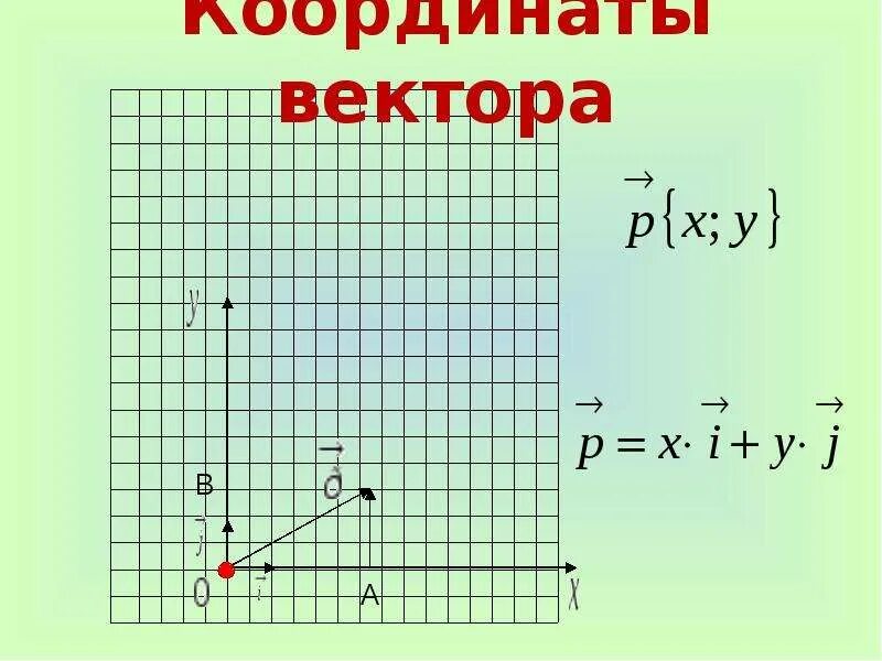 Вектор c разложен по двум неколлинеарным векторам. Разложение вектора по двум неколлинеарным векторам 9 класс. разложение вектора по 2 неколлинеарным векторам. 9. разложение вектора по двум неколлинеарным векторам. разложение вектора 9 класс.