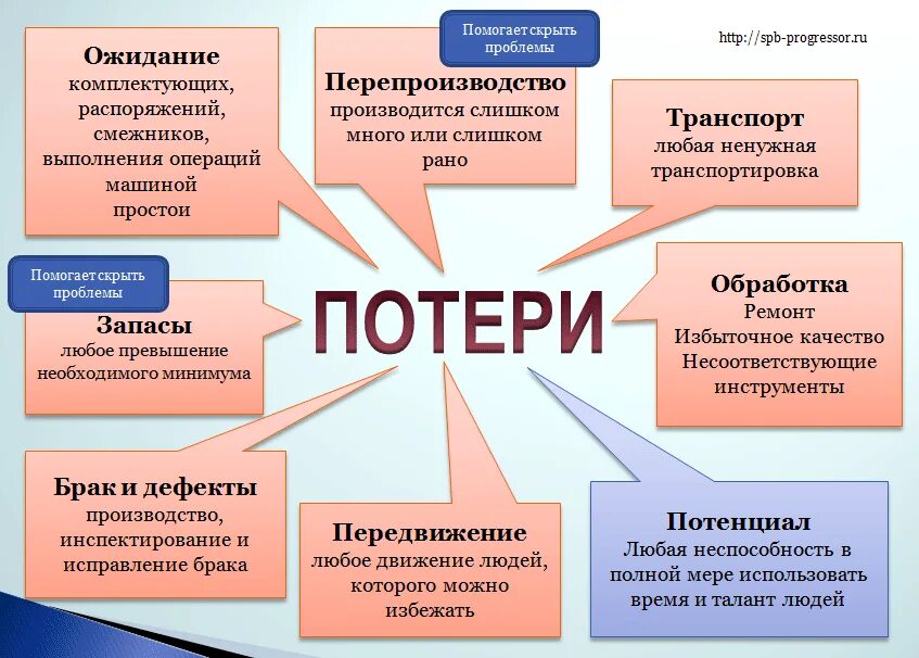 Что приводит работа в движение. Виды потерь в бережливом производстве. 8 Видов потерь в бережливом производстве. Потери в m,THT;KBDJV производстве. Классификация видов потерь.