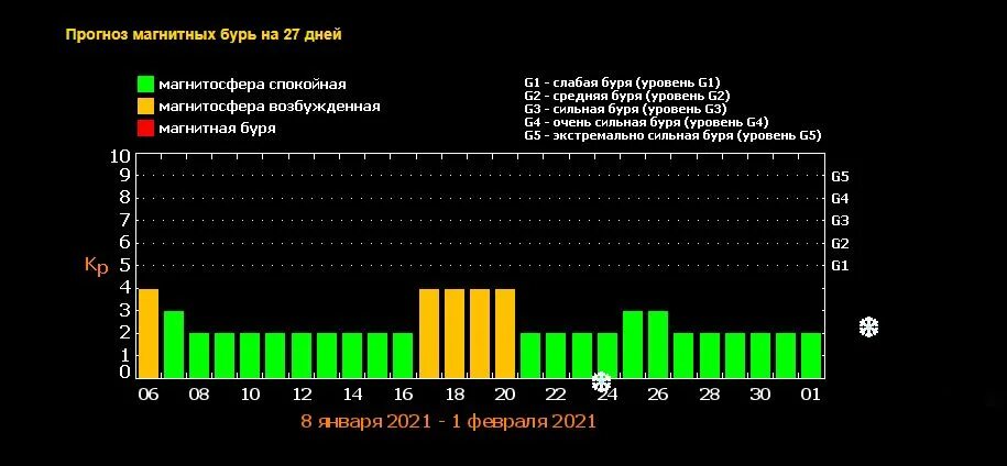 Магнитные дни в сентябре. Магнитные бури в июне 2025. магнитные бури в феврале 2025. есть ли сегодня магнитная буря. магнитная буря сегодня.