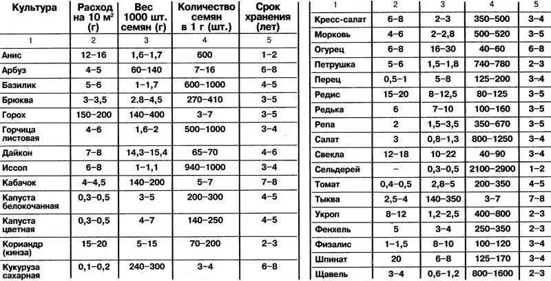 Сколько семян в упаковке. Масса 1000 семян томата. Количество семян в 1 грамме таблица овощи. Сколько семян редиса в 1 грамме. Количество семян в 1 грамме томатов.