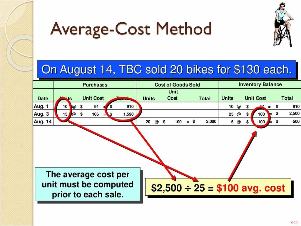 Costing method