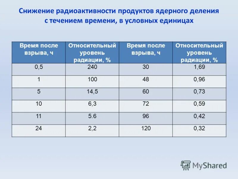 Сколько радиации после ядерного взрыва. Уровень радиации после ядерного взрыва. Снижение радиации после ядерного взрыва. График радиации после ядерного взрыва. Радиация после ядерного взрыва таблица.