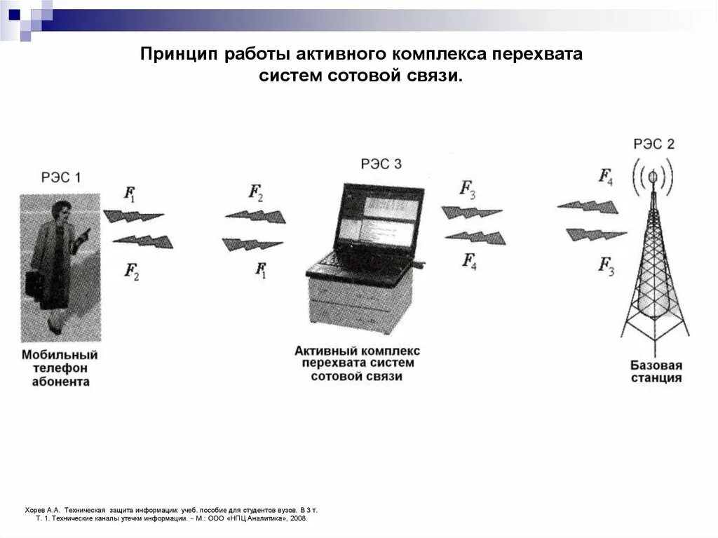 Принцип работы мобильной связи схема. Схема работы сотовой связи. Модули беспроводной передачи данных. Канал сотовая связь. Принцип действия сотовой связи.