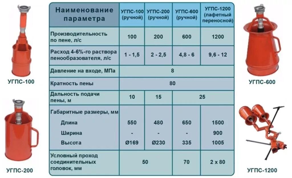 Определить время тушения. Пеногенератор пожарный ГПС 600. Пеногенератор пожарный ГПС-600 кратность. Генератор пенный средней кратности ГПС-600. ГПС-600 пеногенератор расшифровка.