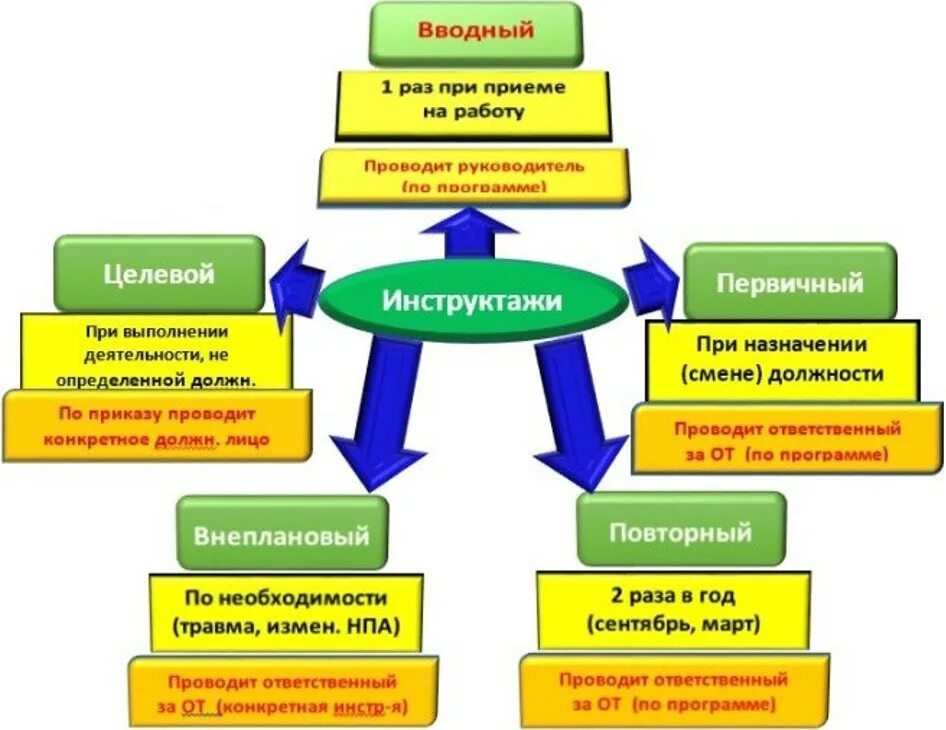 Виды охраны труда. Виды инструктажей по охране труда порядок. Типы инструктажей по охране труда порядок проведения. Виды инструктажей по охране труда и сроки их проведения. Инструктажи по охране труда их виды и порядок проведения.