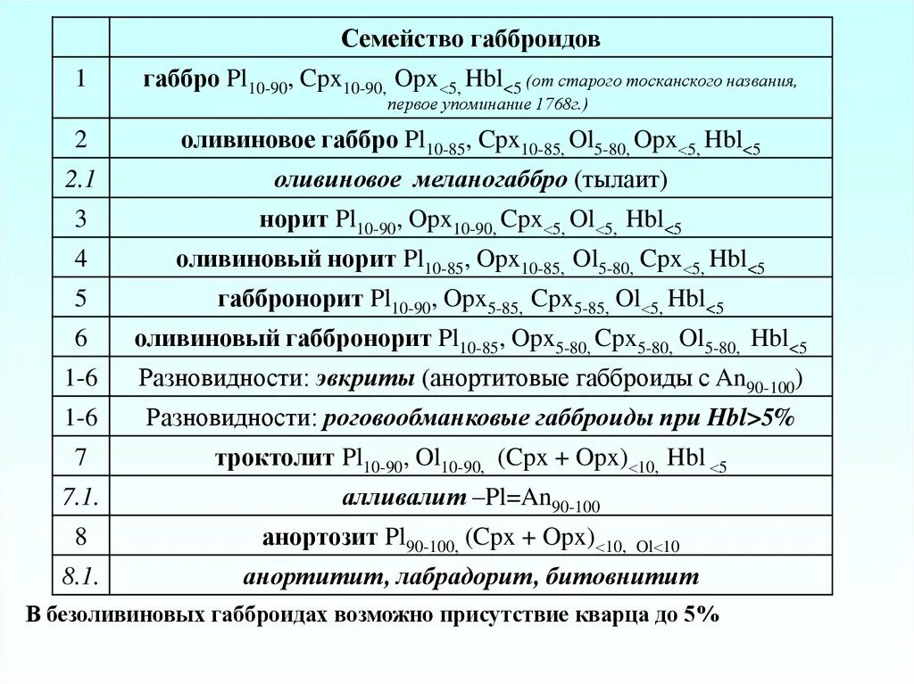 Группа основных пород. Габброиды классификация. Габброиды треугольник. Габброиды треугольная классификация. Габброиды Размеры массивов.