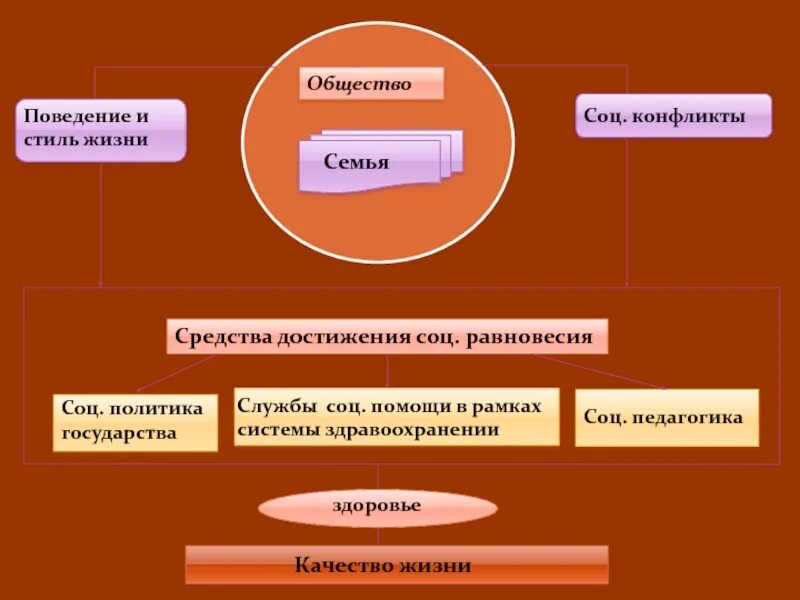 Формы социальной помощи Обществознание 10 класс. Социальная политика государства 8 класс. Социальная политика государства Обществознание 8 класс. И семьи общества и производства