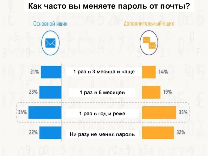 Как часто нужно менять пароль. Как часто вы меняли школу. Как часто необходимо менять пароль ГОСТ. Как часто необходимо изменять пароль кассиру. Как часто можно д