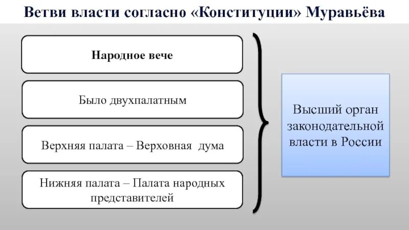 Сколько палат входят. Ветви власти Муравьева. Верхняя палата ветвь власти. Ветви власти согласно Конституции РФ. Ветви власти Конституции Муравьева.