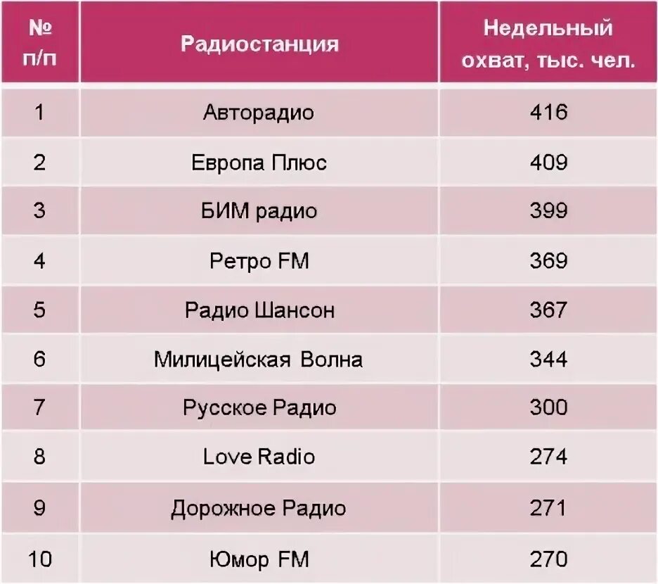 Частоты детских радиостанций. Список радиостанций в Казани. Дорожное радио частота. Радио дача частота. Красное радио частота