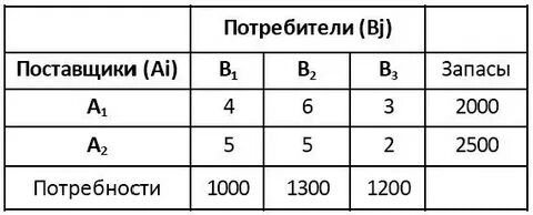 Транспортная задача поставщики потребители