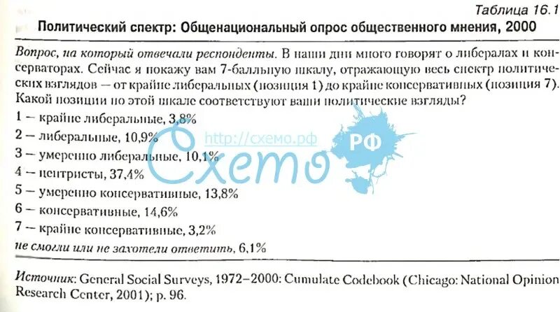 Политический спектр общества. Политический спектр таблица. Политический спектр идеологий таблица. Политический спектр схема. Политические спектры идеологии таблица.