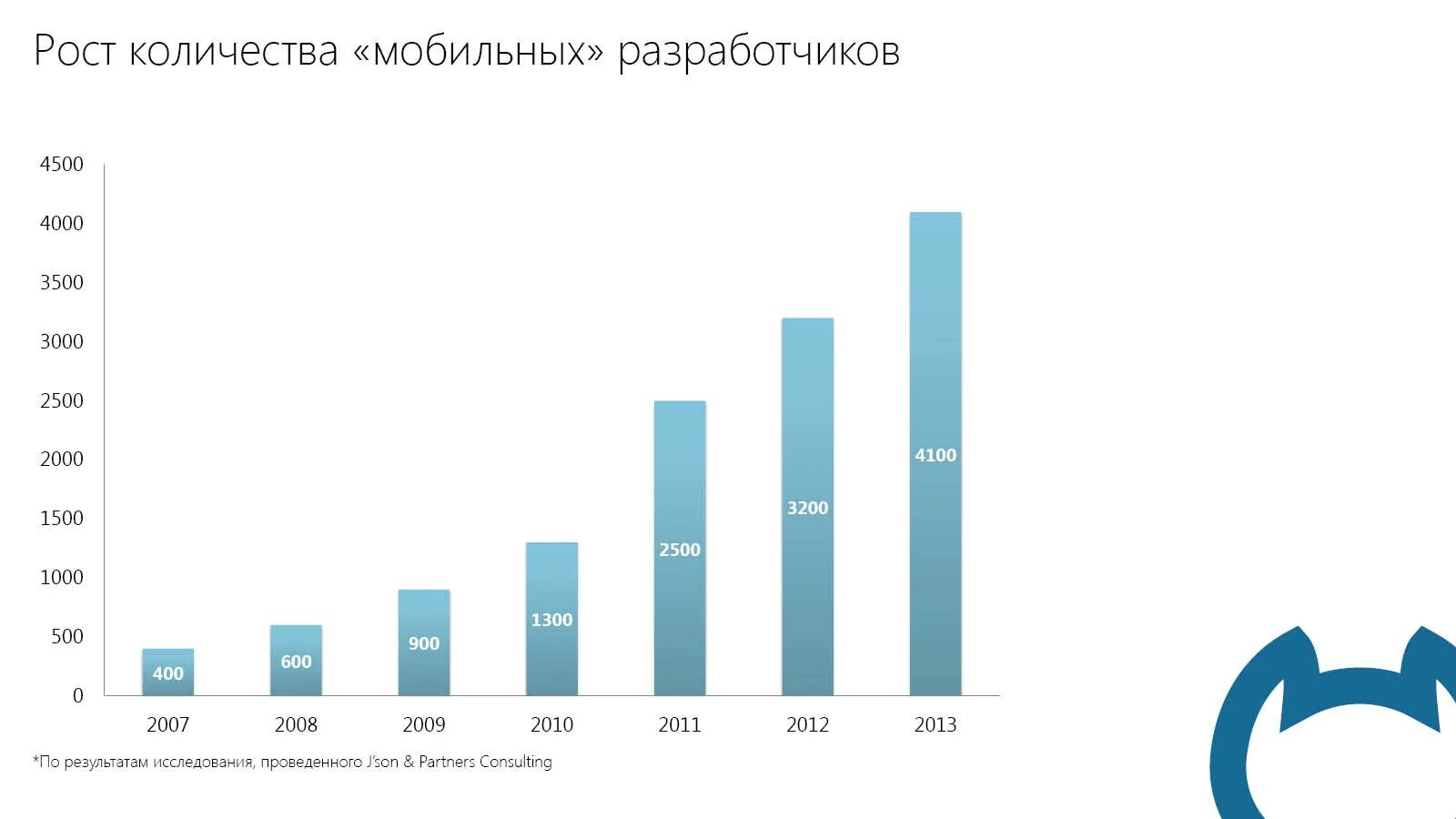 сколько пользователей мобильной связи в россии. сколько моб. рост интернет трафика. график интернет трафика. сколько мобильных групп.