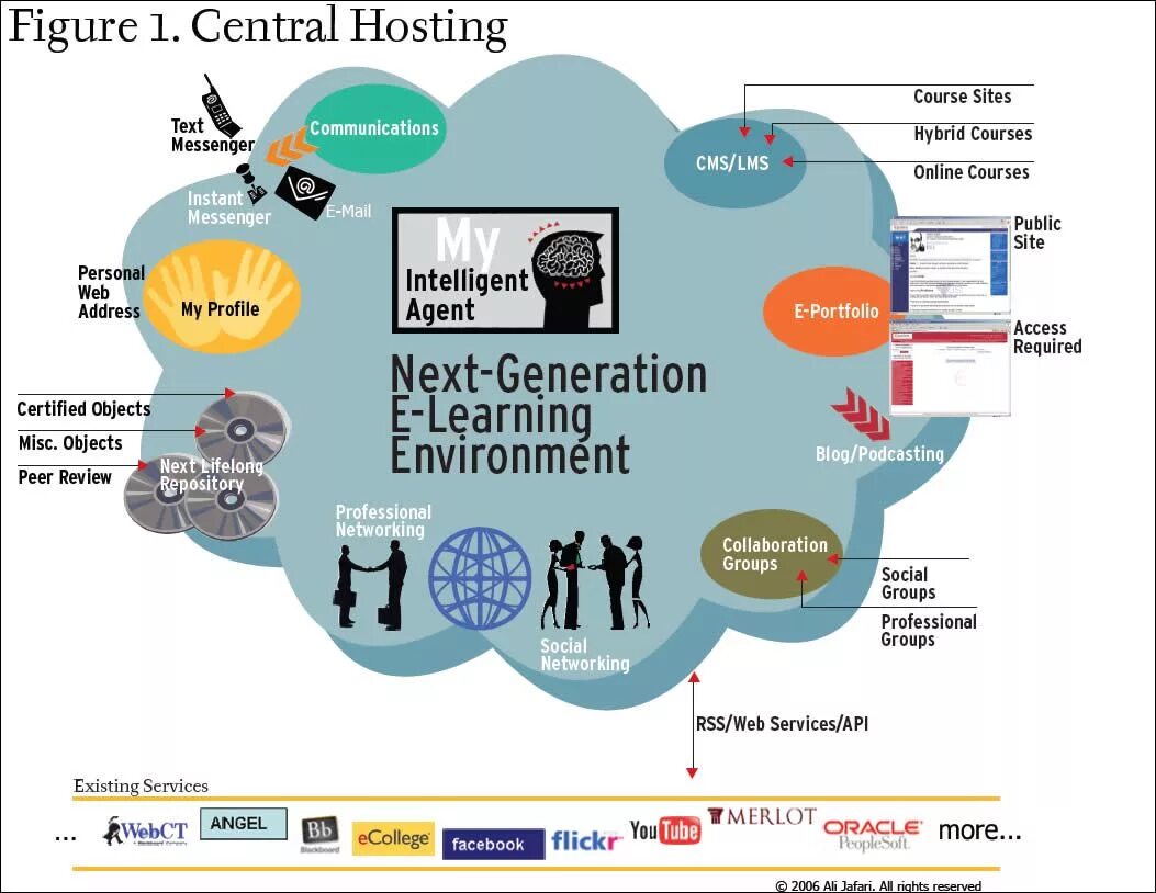 Learning architecture. LMS cms. Сравнение LMS И cms. Learning Management System structure.